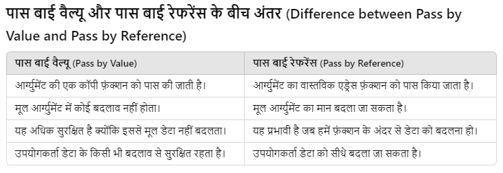 Parameter and Argument Passing in Hindi 